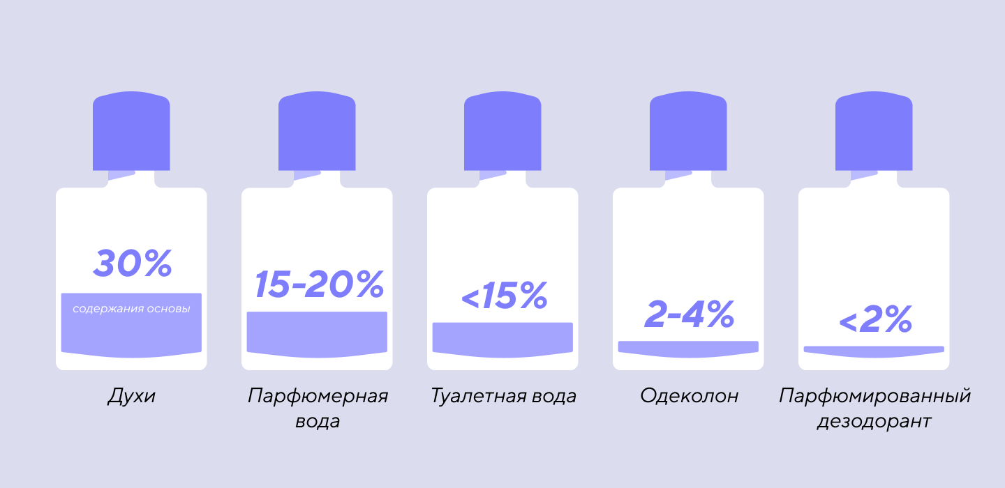 Схема концентрации масляной основы в парфюме