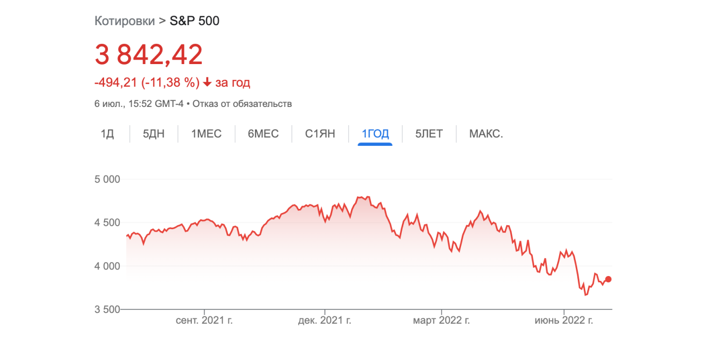 Падение индекса S&P 500