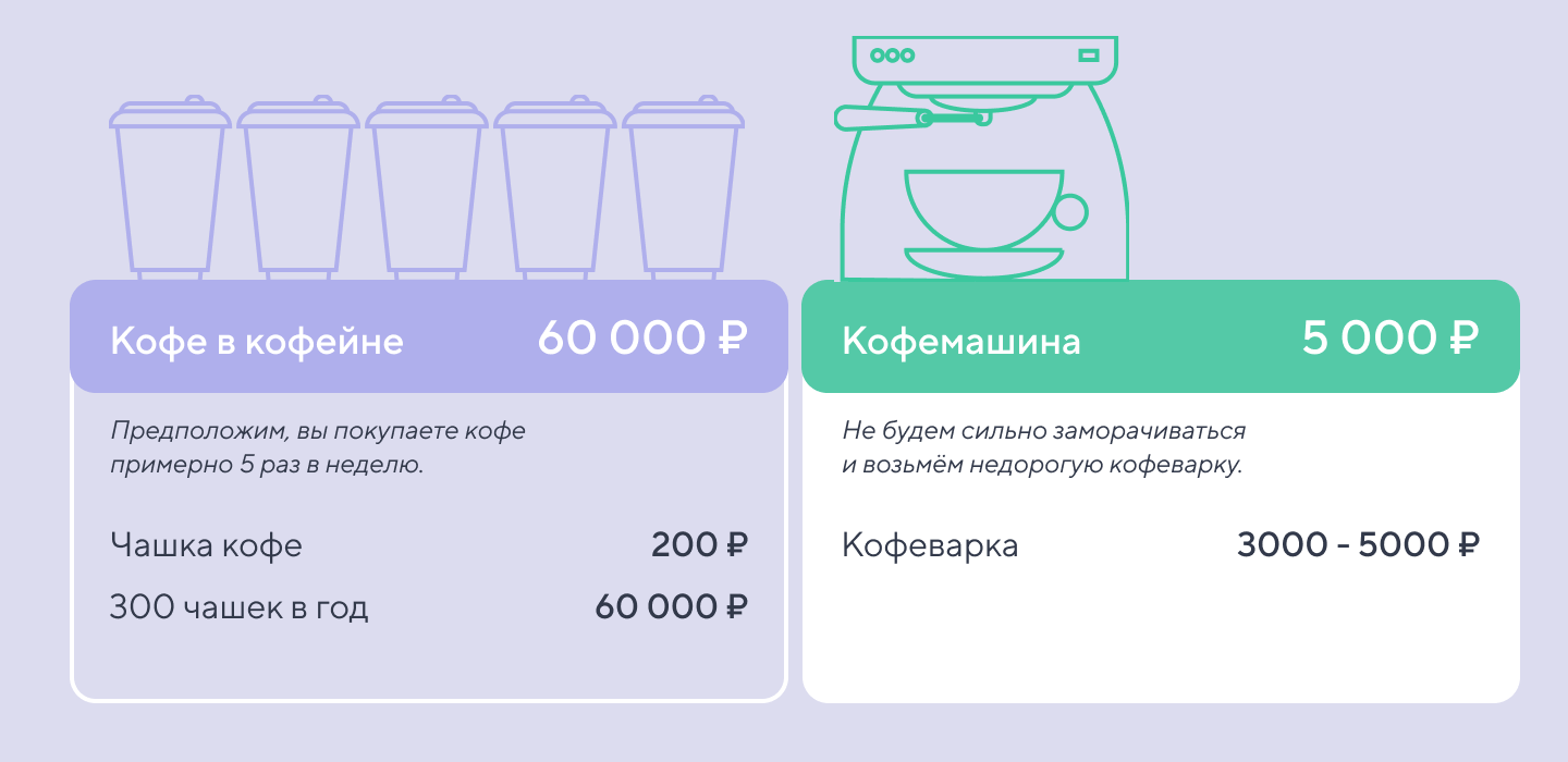 Сравнение стоимости кофе из кафе и из домашней кофеварки